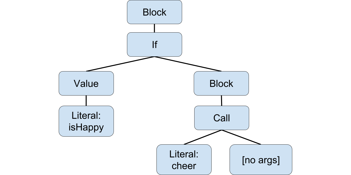 CoffeeScript AST