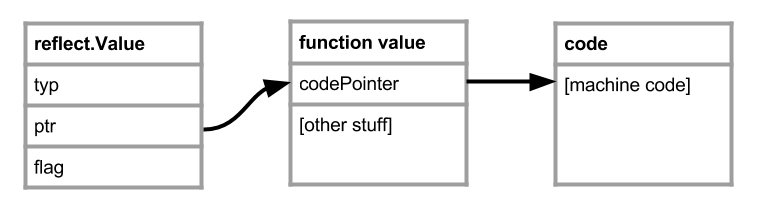 Function pointer layout