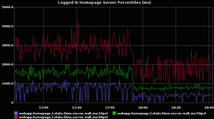 Logged-in homepage percentiles