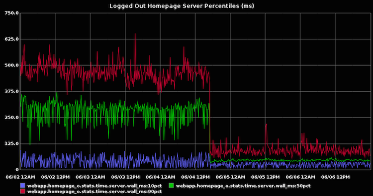 Logged-out homepage percentiles